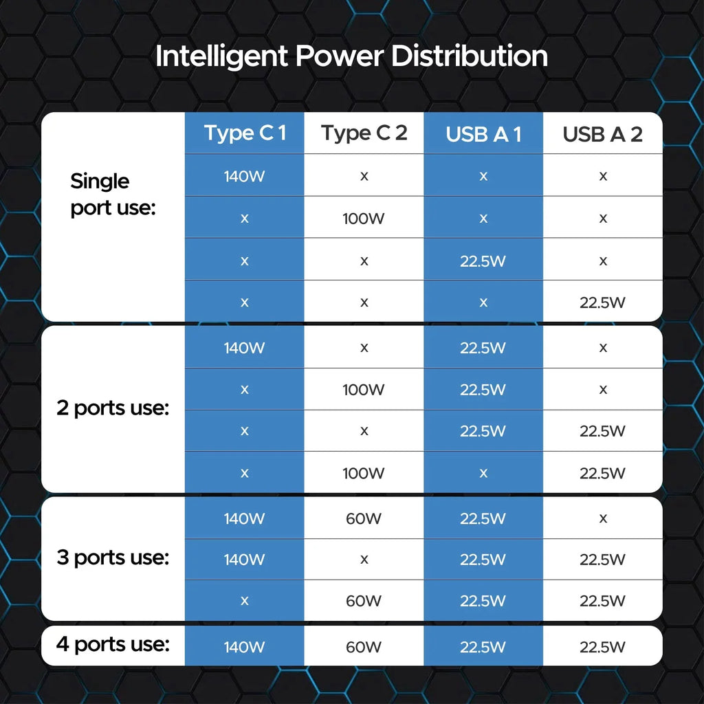 Power Charge Fast USB Dell XPS, C Adapter 4Port Galaxy, Pro 16", iPhone, Charger PD Macbook 245W Station, GaN Deck Type with for iPad, Power Key 140W 3.1 C Air/ Steam