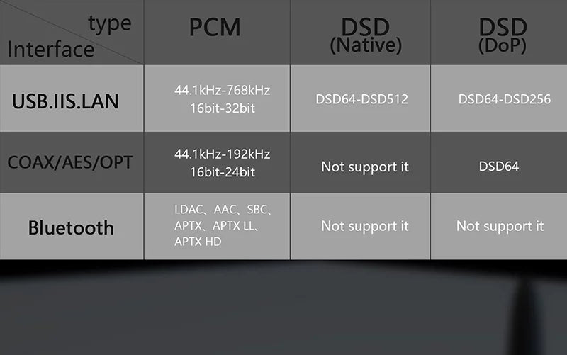 DSD (Black） Gustard XMOS Control Clock DAC Dual K2 DAC R26 Discrete Balanced R2R Remote LDAC Native with MQA Decoder